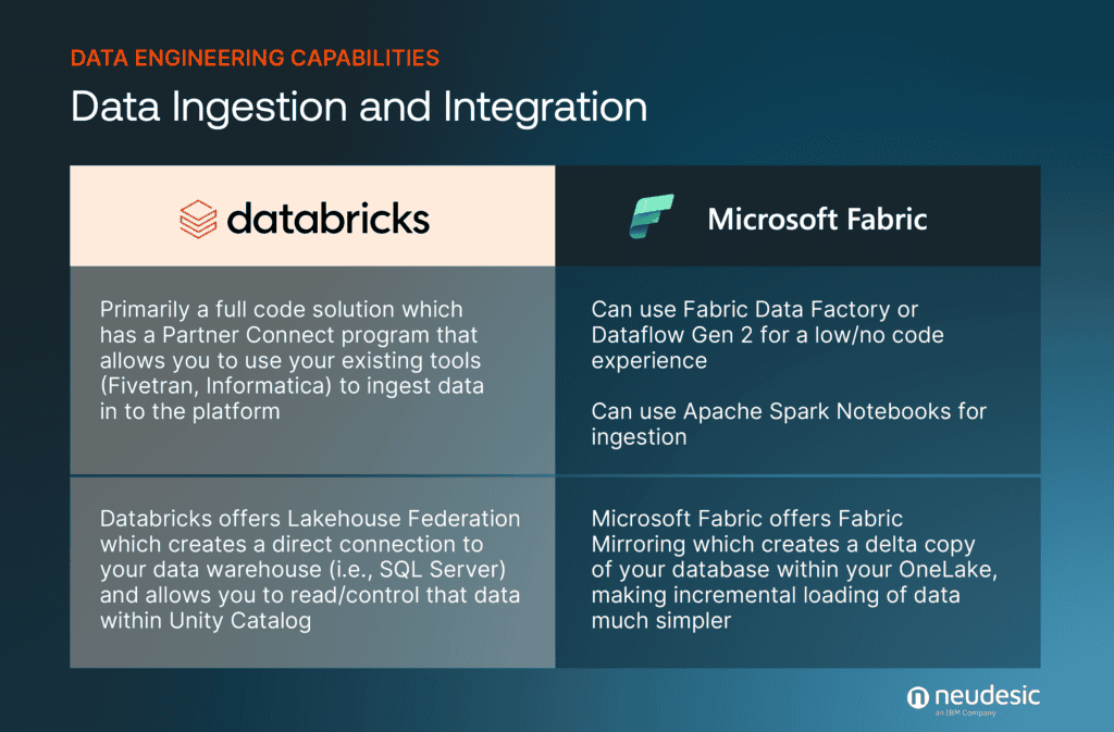 Table comparing data ingestion and integration features of databricks and microsoft fabric.