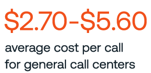 $2.70 to $5.60 average cost per call for general call centers | $9.54 average cost per call for utility call centers