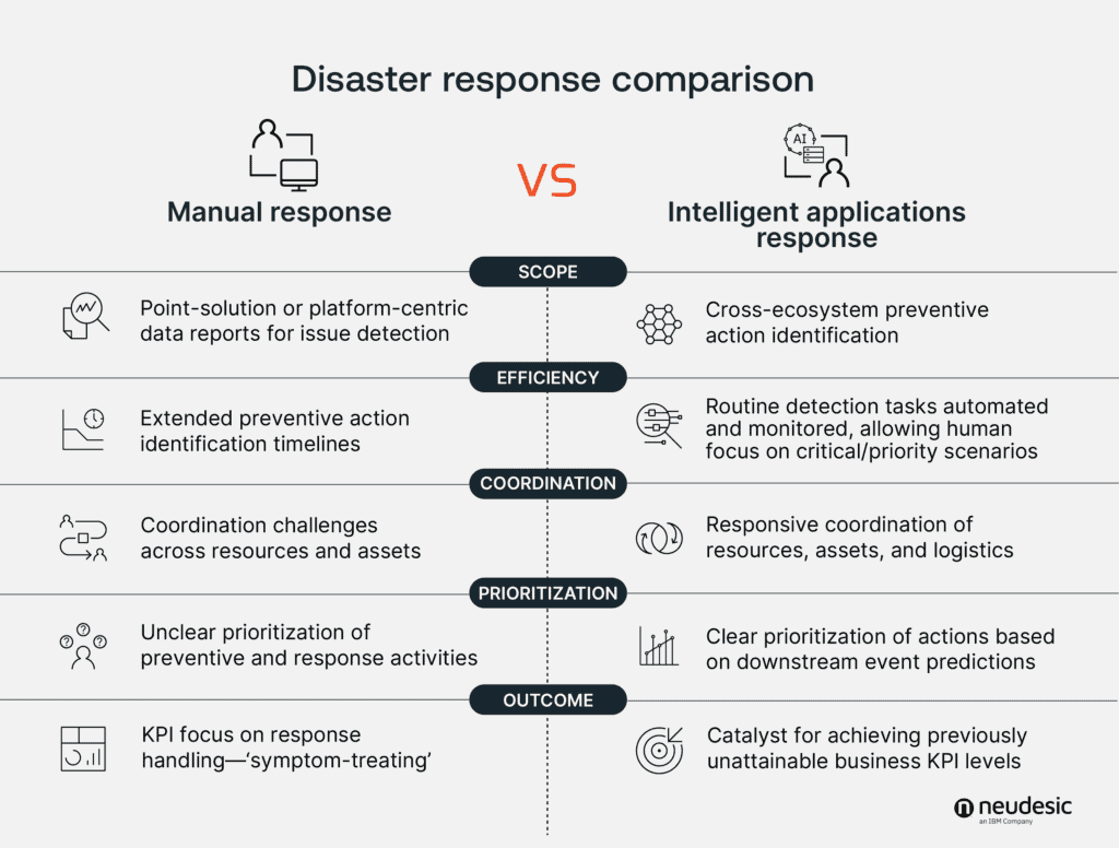 Comparison char of the disruption response capabilities of AI applications in the enterprise