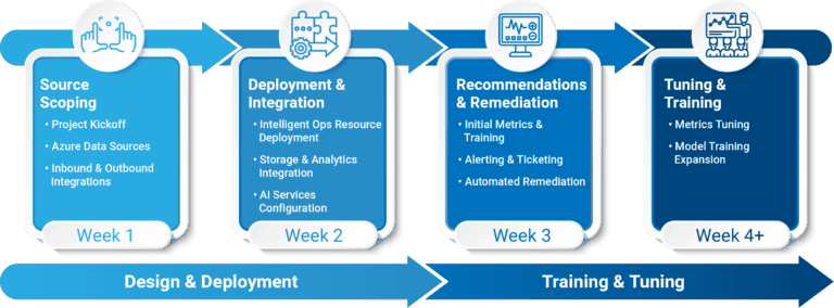 Intelligent Ops: Transform your IT operations with AI