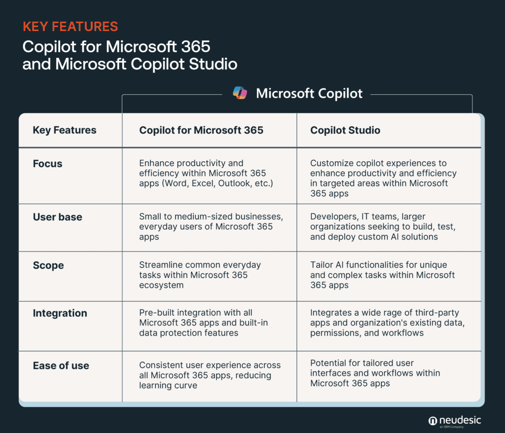 Comparing M365 Copliot to Copilot studio